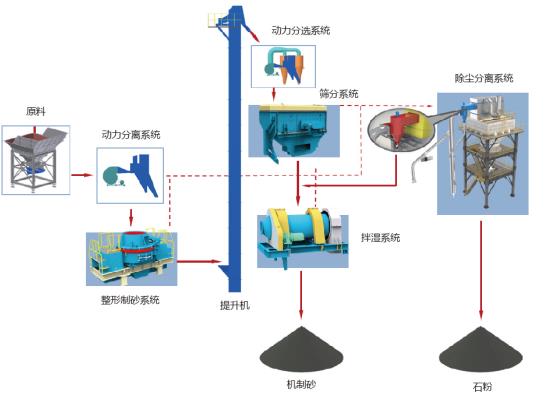 山美股份制砂樓綠色、環(huán)保，獲客戶認(rèn)可