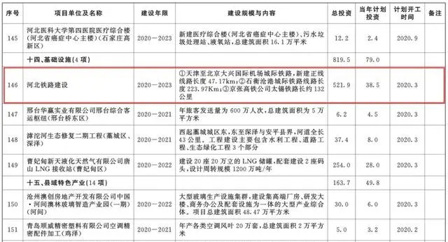 總投資超10萬億！冀蘇豫等6省市2020重大項(xiàng)目一覽