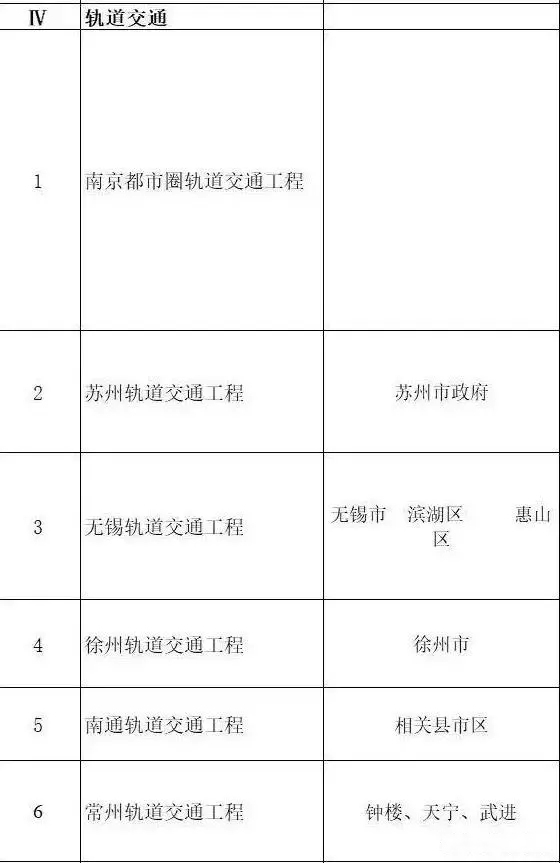 總投資超10萬億！冀蘇豫等6省市2020重大項(xiàng)目一覽