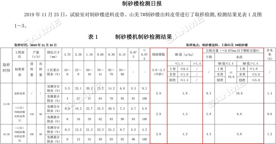 【項(xiàng)目】制砂原料含泥量高？山美股份有辦法！帶您走進(jìn)池州長(zhǎng)九（神山）制砂樓項(xiàng)目，看山美股份如何解決這個(gè)問題