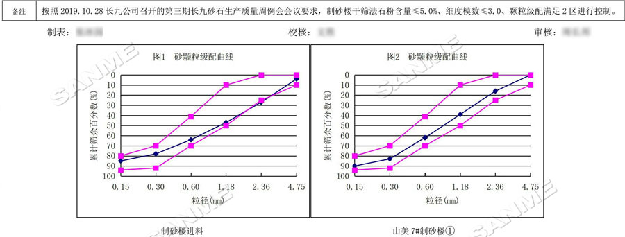 【項(xiàng)目】制砂原料含泥量高？山美股份有辦法！帶您走進(jìn)池州長(zhǎng)九（神山）制砂樓項(xiàng)目，看山美股份如何解決這個(gè)問題