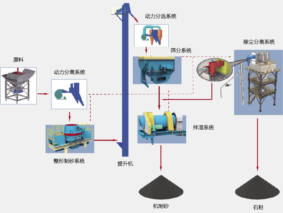 SGL、SSL系列制砂樓基本生產(chǎn)流程